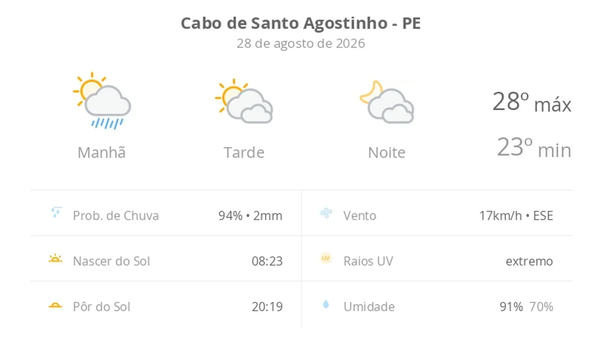 Previsão do tempo hoje para Cabo de Santo Agostinho (PE): sol, com pancadas de chuva de manhã e muitas nuvens à tarde; à noite, tempo firme