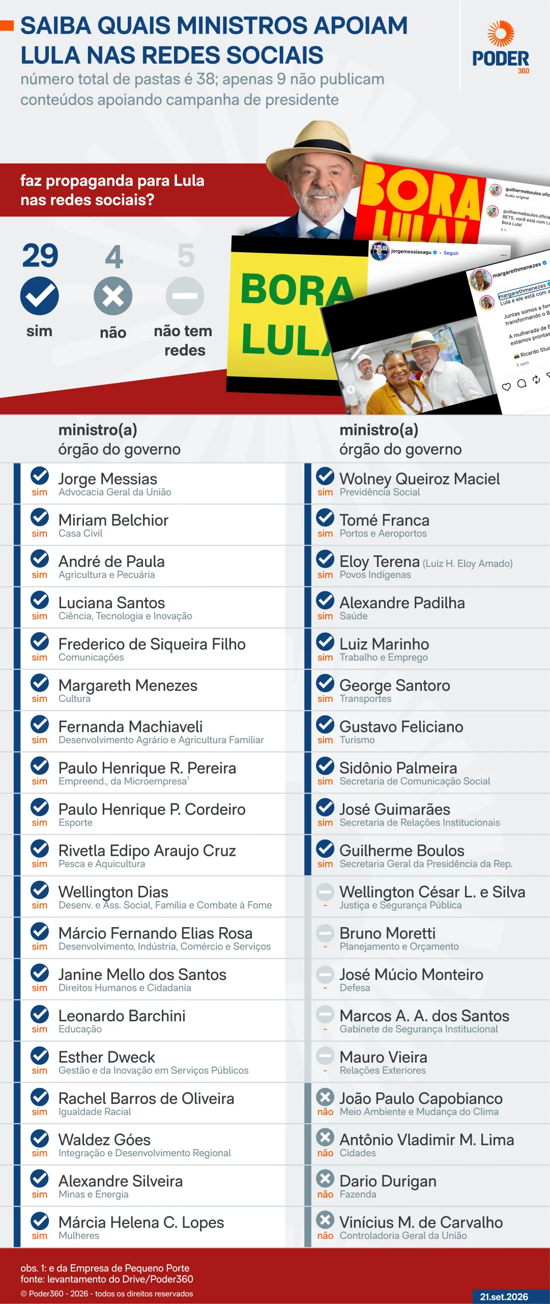 29 de 38 ministros fazem campanha por Lula nas redes sociais