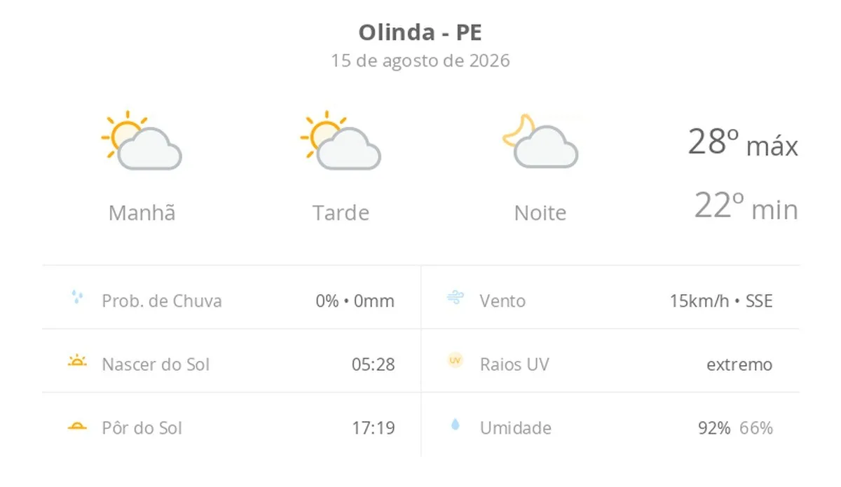 Previsão do tempo hoje para Olinda (PE): sol com algumas nuvens; não chove