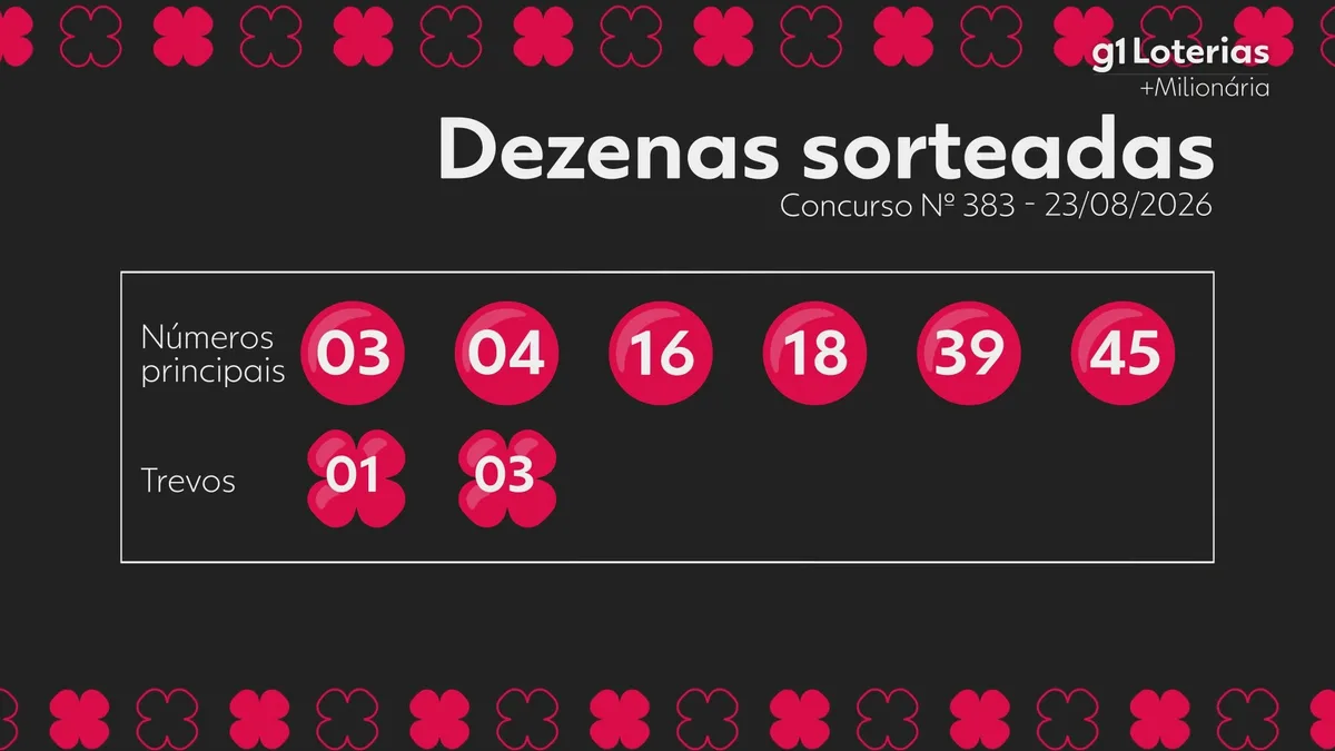 +Milionária hoje: resultado do concurso 383 e números sorteados