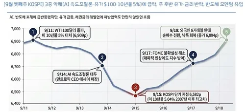 대신증권 "코스피, 7,100 돌파 여부가 추가 상승 분기점"