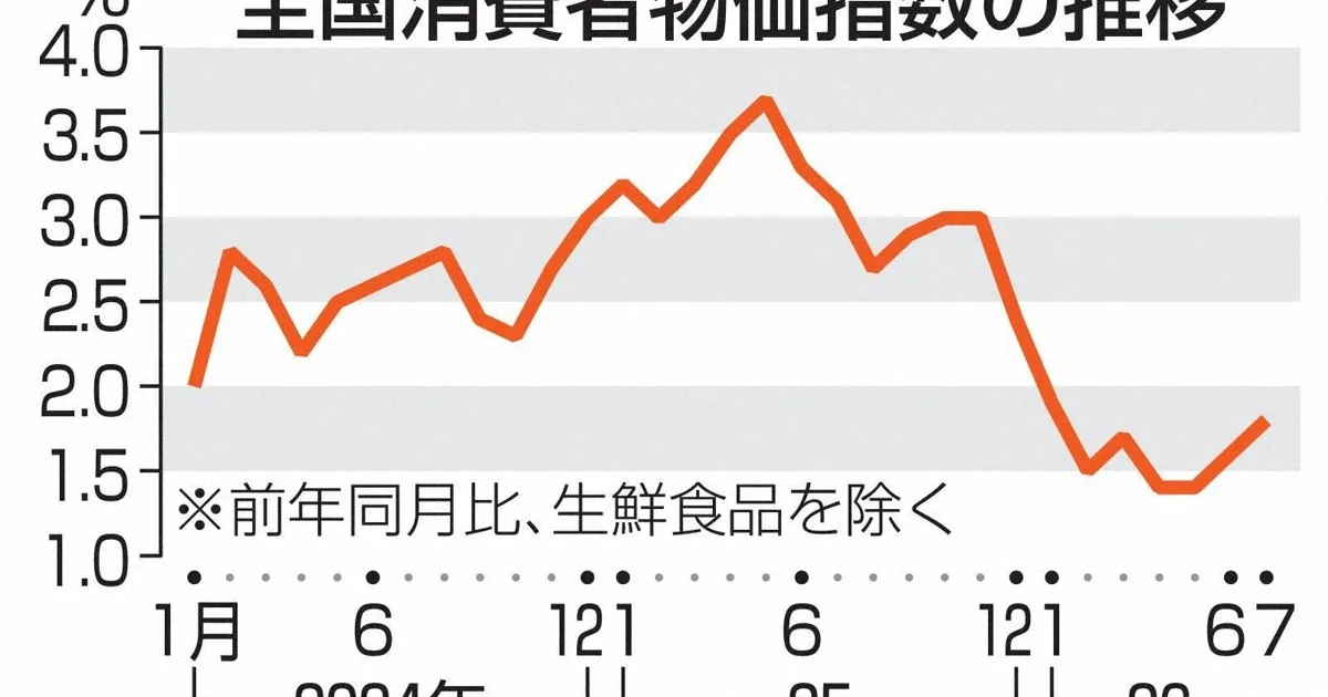 7月全国消費者物価、1.8％上昇 伸び率は2カ月連続で拡大