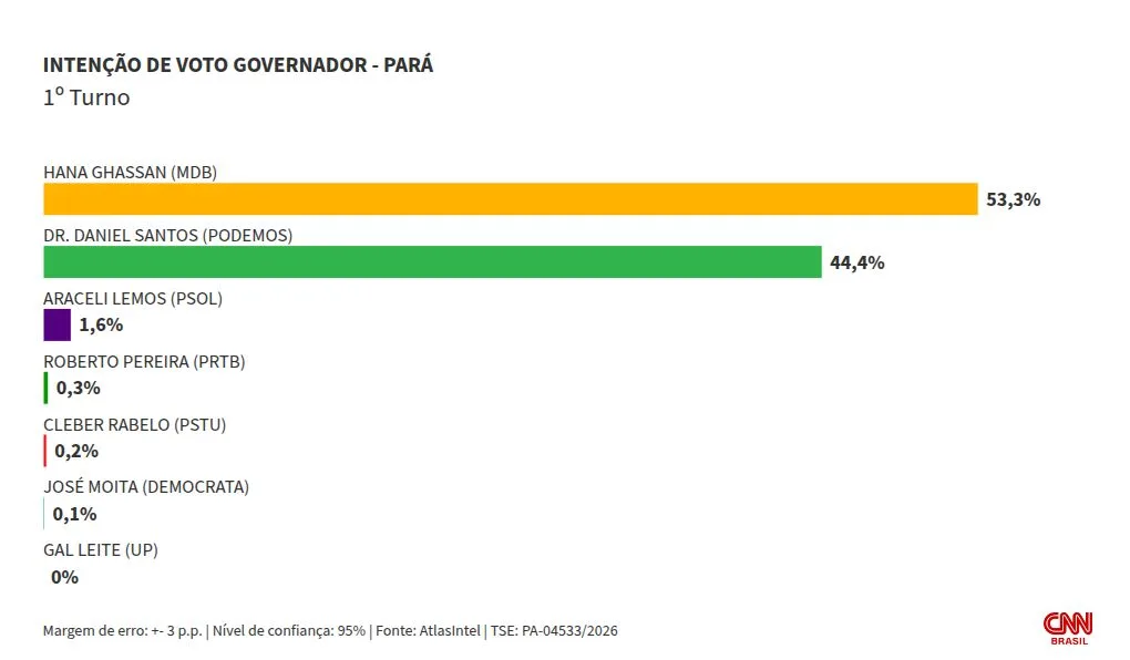 Atlas: Hana lidera todos os cenários de 1º e 2º turnos ao governo do Pará