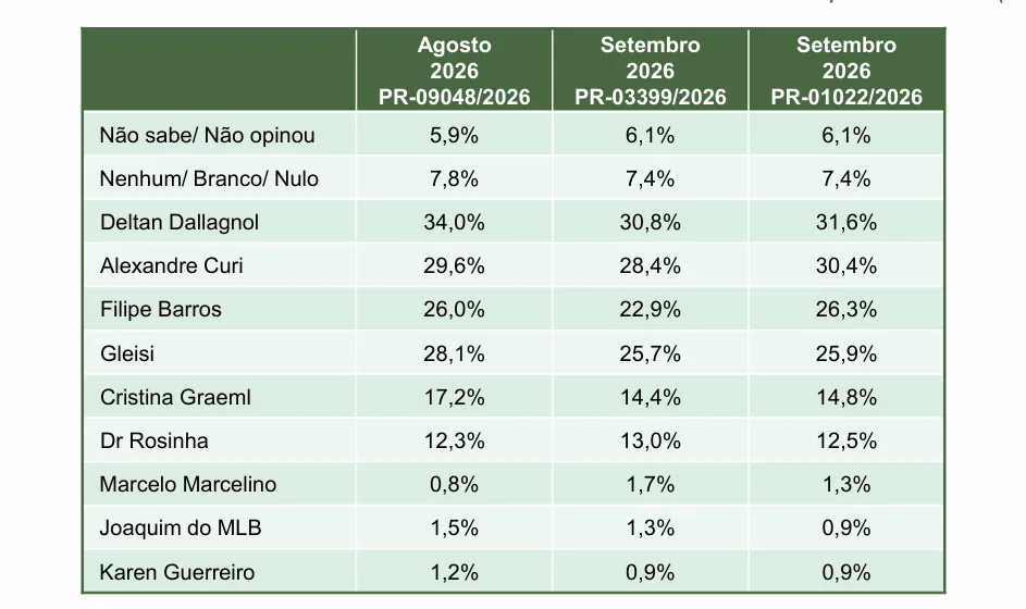 Nova pesquisa mostra cenário disputado para as duas vagas do Senado no Paraná