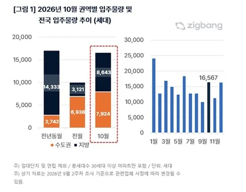10월 전국 아파트 입주물량 1만6천567호…전월 대비 65%↑