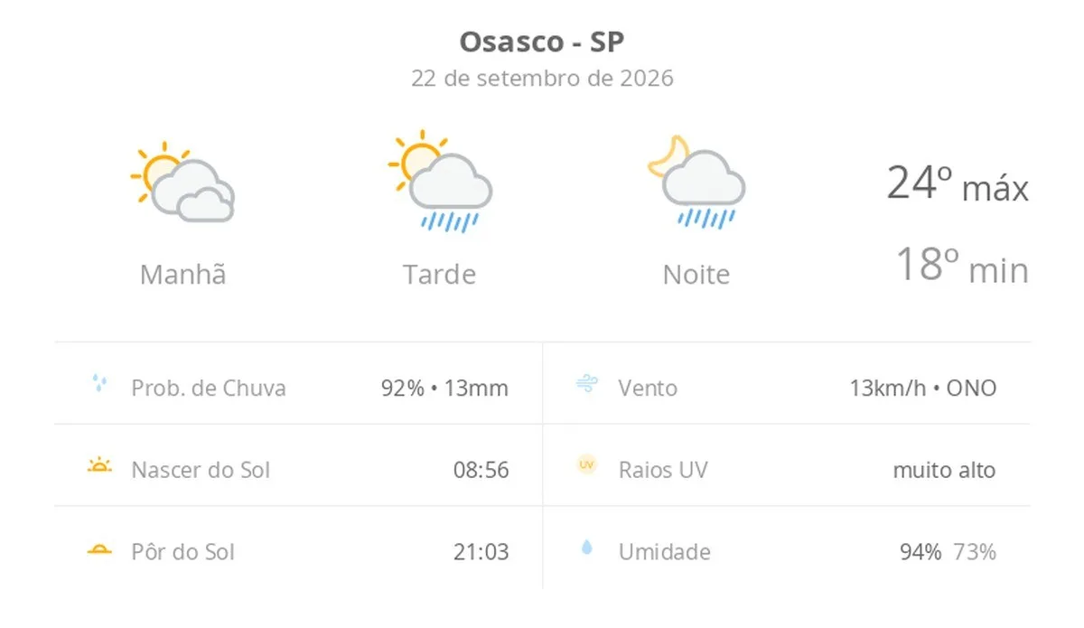 Previsão do tempo hoje para Osasco (SP): sol com muitas nuvens; pancadas de chuva à tarde e à noite