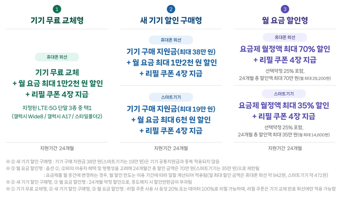 SKT, 3G 신규 가입 중단…3G 20여년 만에 역사 속으로