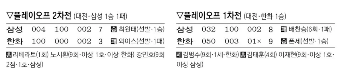1회 4연속 적시타로 5득점… KIA, 2차전도 웃었다