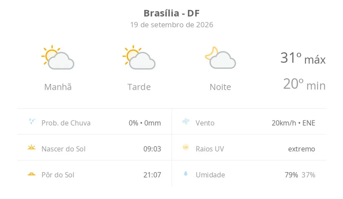 Previsão do tempo hoje para Brasília (DF): sol com algumas nuvens; não chove