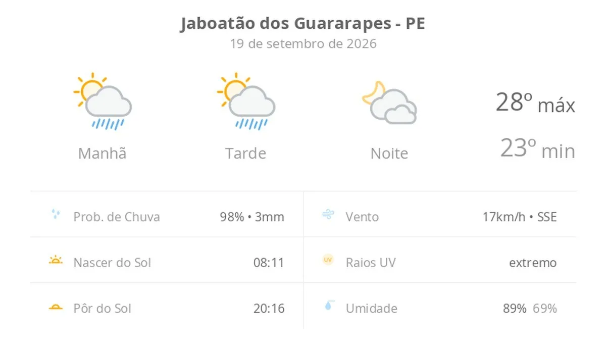 Previsão do tempo hoje para Jaboatão dos Guararapes (PE): sol com algumas nuvens; chove rápido durante o dia e à noite