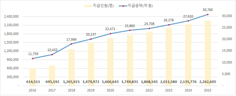 작년 의료비 3兆 돌려준다…226만명에 1인당 평균 136만원