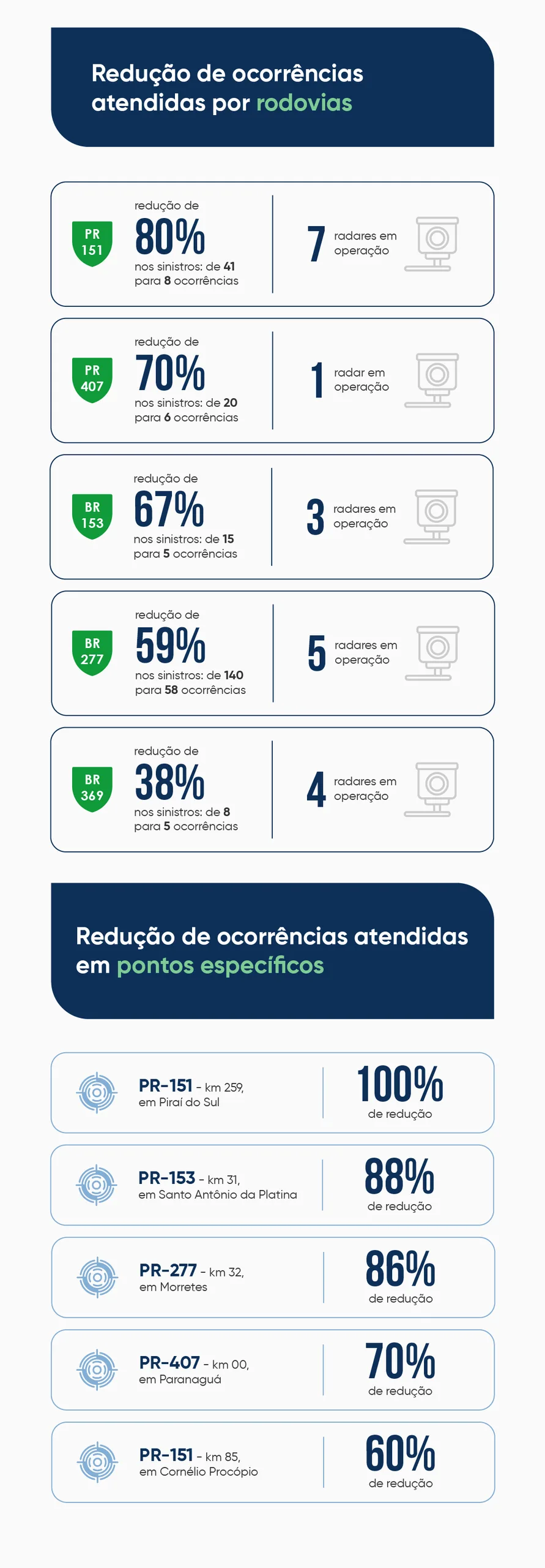 Pontos com radares em rodovias do Paraná registram queda de acidentes de até 100%