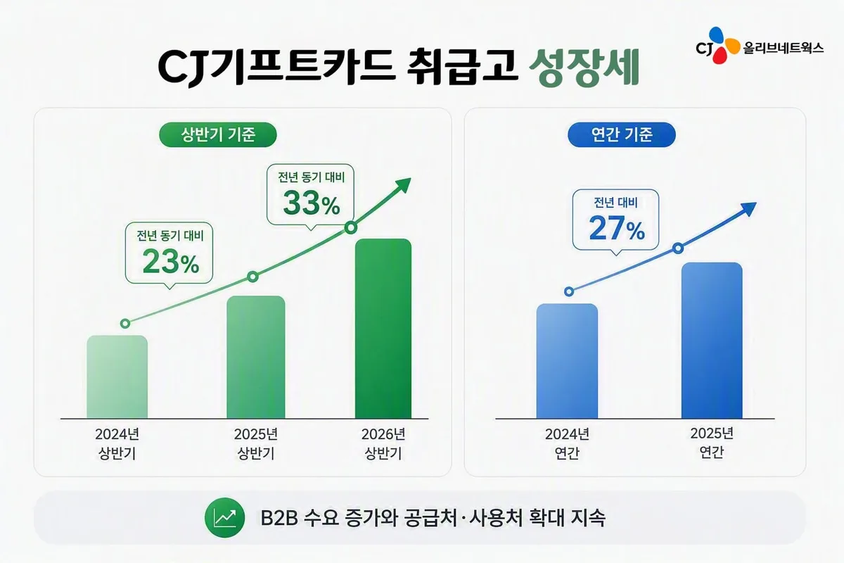 CJ올리브네트웍스, 상반기 기프트 카드 취급고 33% 증가