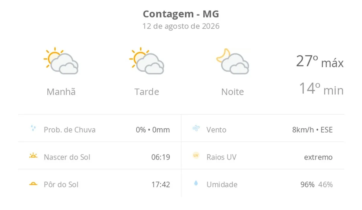 Previsão do tempo hoje para Contagem (MG): sol com muitas nuvens durante o dia e períodos de céu nublado; noite com muitas nuvens