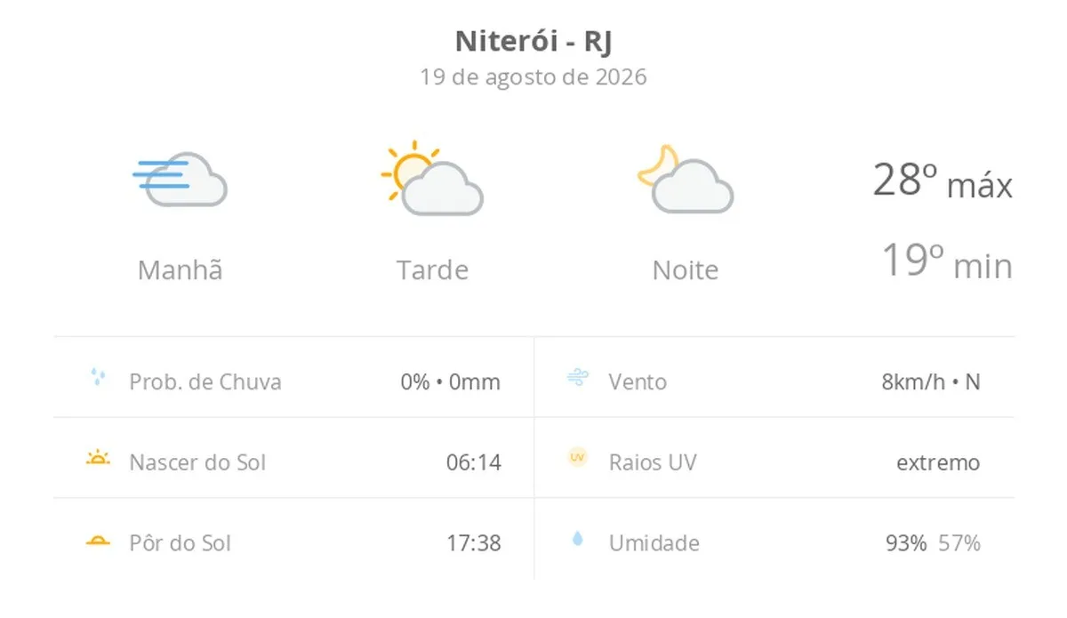 Previsão do tempo hoje para Niterói (RJ): dia de sol, com nevoeiro ao amanhecer; as nuvens aumentam no decorrer da tarde