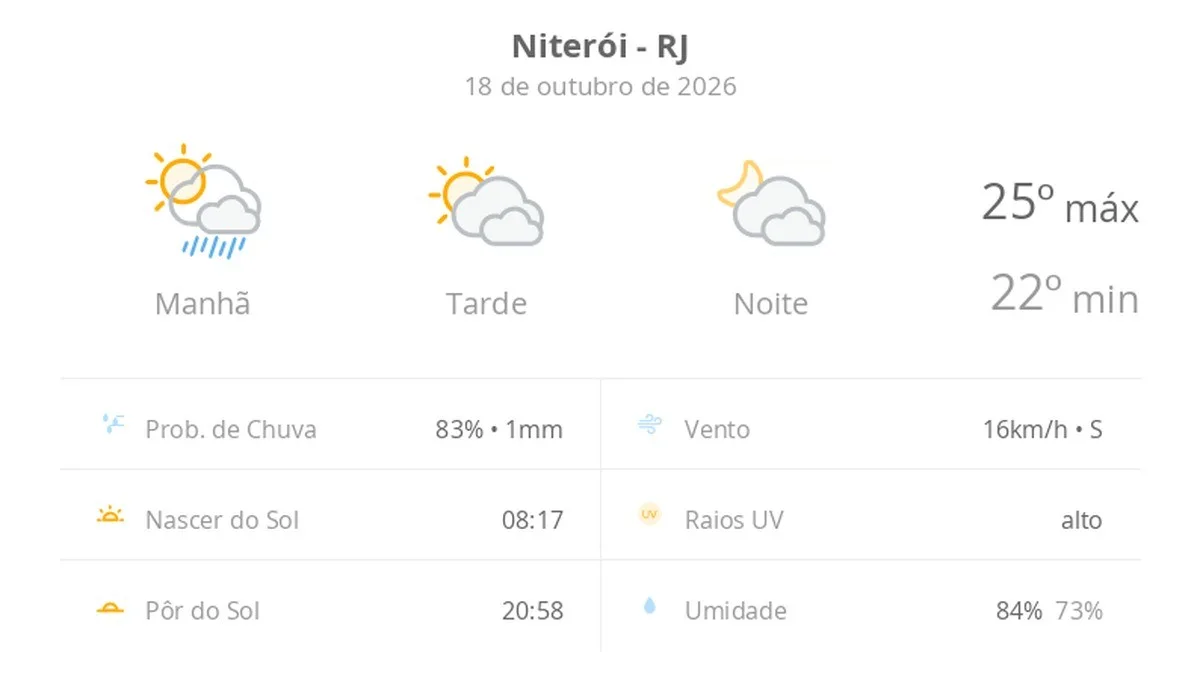 Previsão do tempo hoje para Niterói (RJ): sol, com pancadas de chuva de manhã e muitas nuvens à tarde; à noite, tempo firme