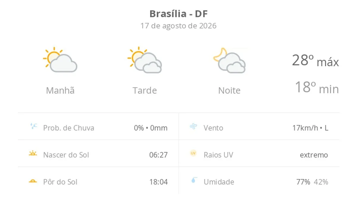 Previsão do tempo hoje para Brasília (DF): sol e muitas nuvens à tarde; à noite o céu ainda fica com muita nebulosidade, mas não chove
