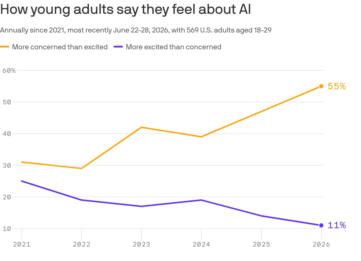 Young adults are losing faith in AI's upside