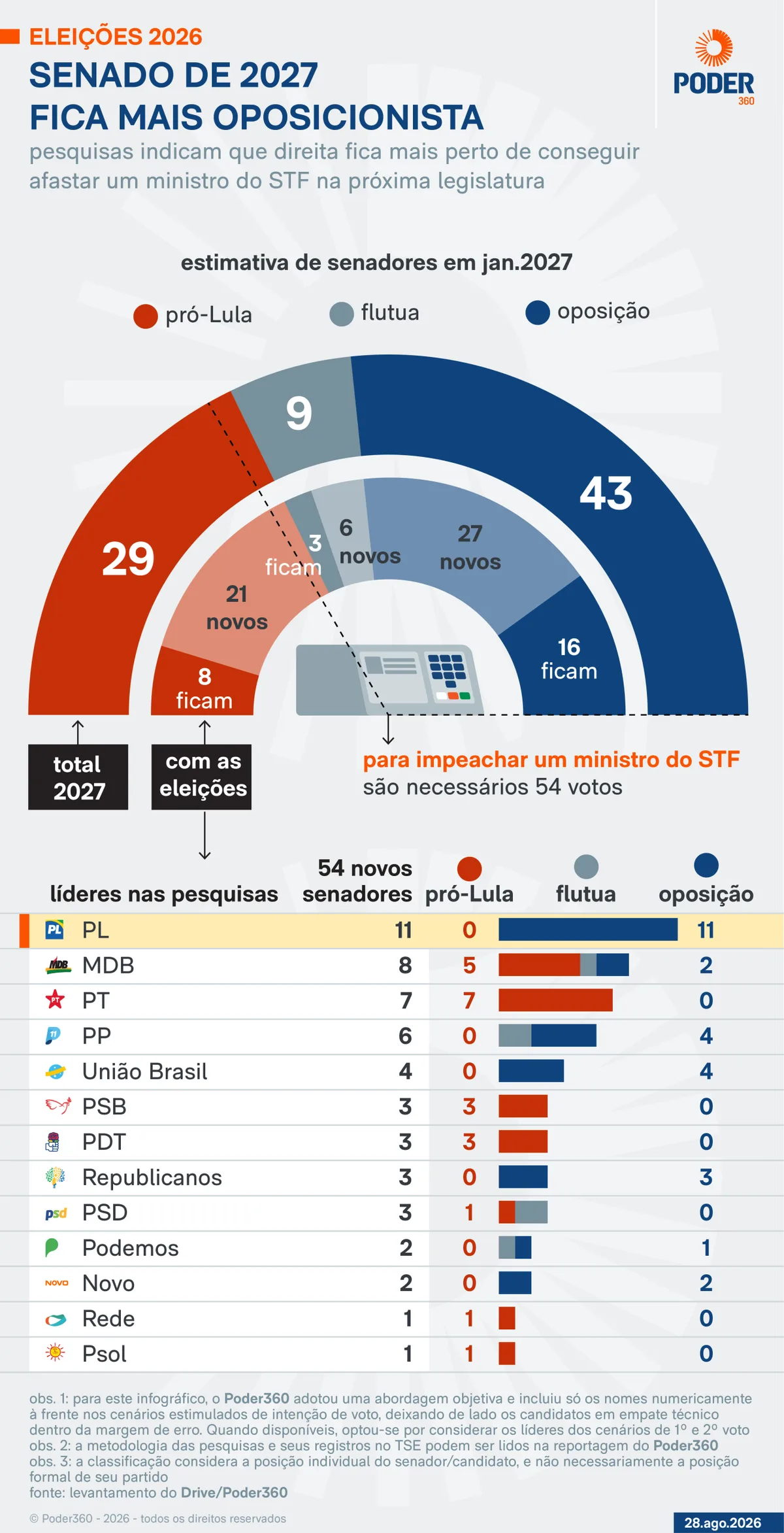PL lidera com 11 candidatos competitivos ao Senado de 2027