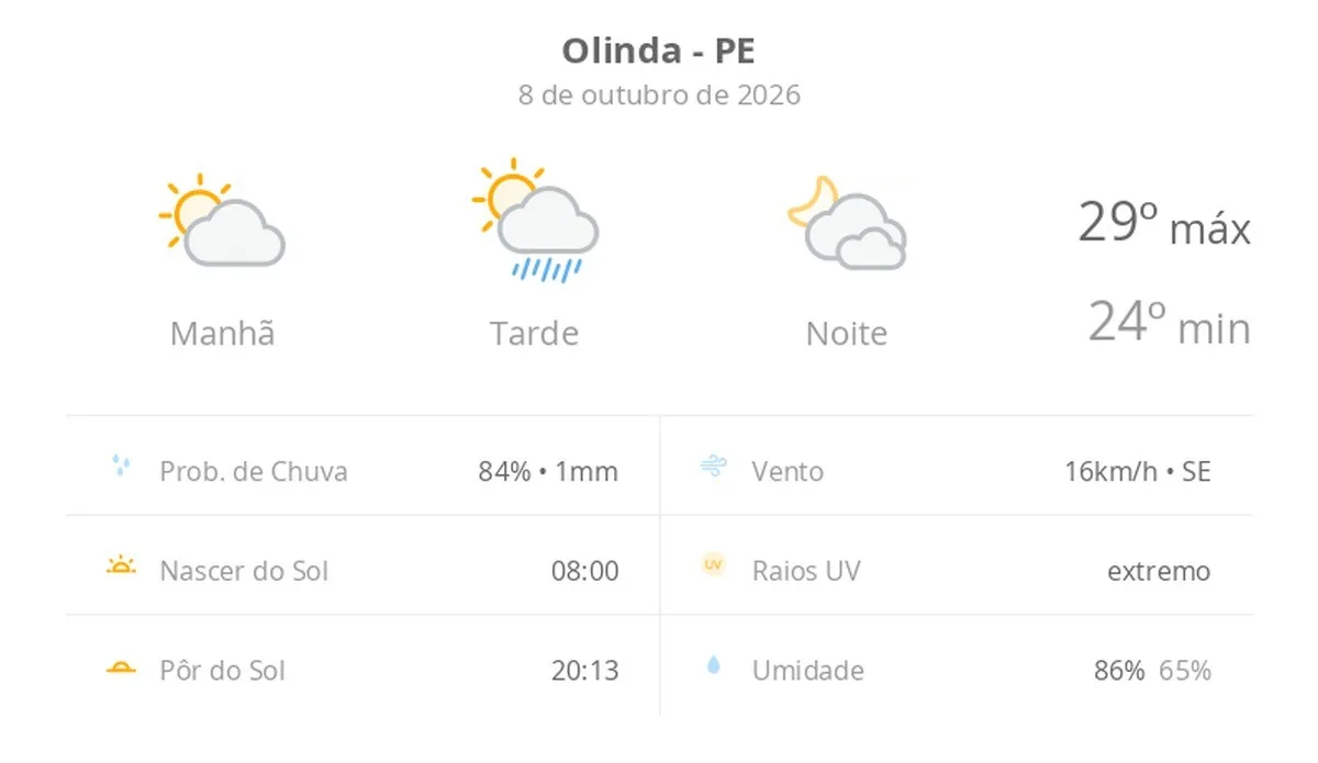 Previsão do tempo hoje para Olinda (PE): sol e aumento de nuvens; pancadas de chuva à tarde, à noite, muitas nuvens, mas sem chuva
