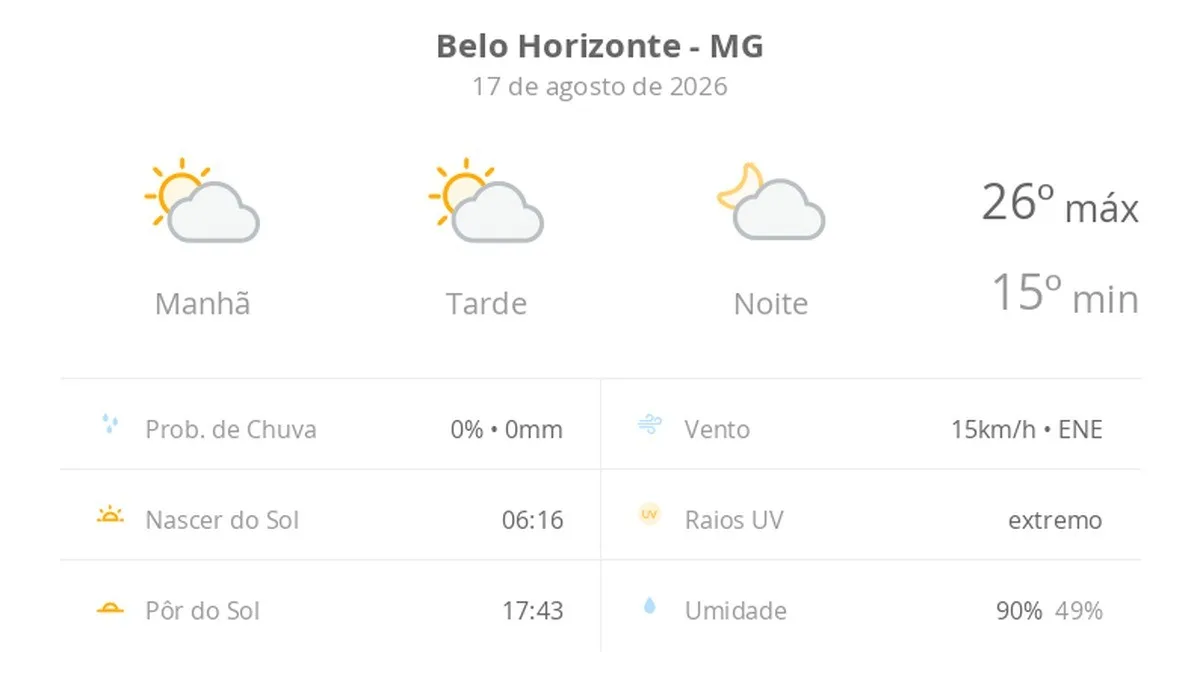Previsão do tempo hoje para Belo Horizonte (MG): sol com algumas nuvens; não chove