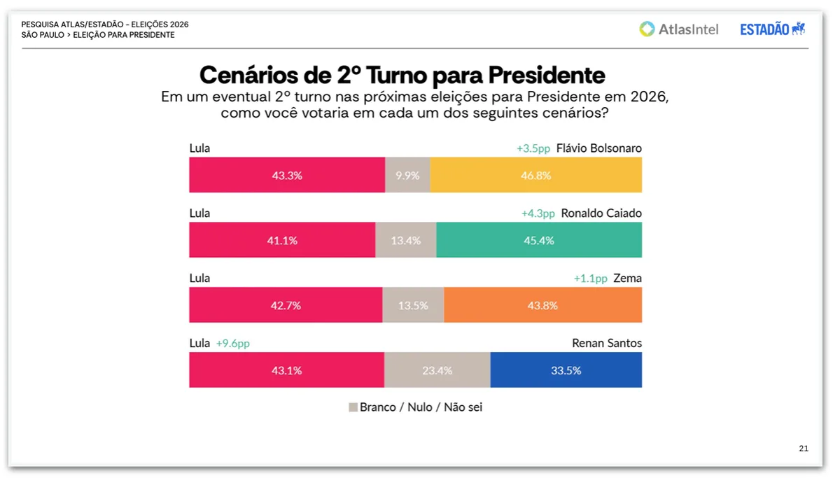 Flávio tem 46,8% e Lula, 43,3%, em 2º turno em SP, diz pesquisa