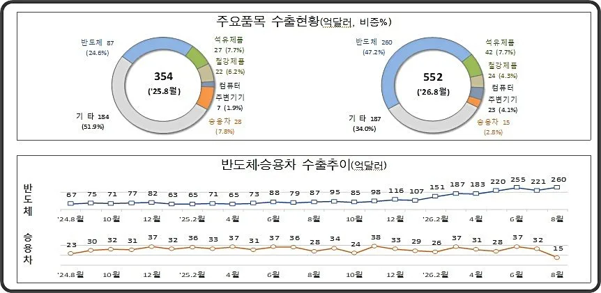 8월 1~20일 수출 전년비 56% 증가…반도체 260억달러 역대 최대