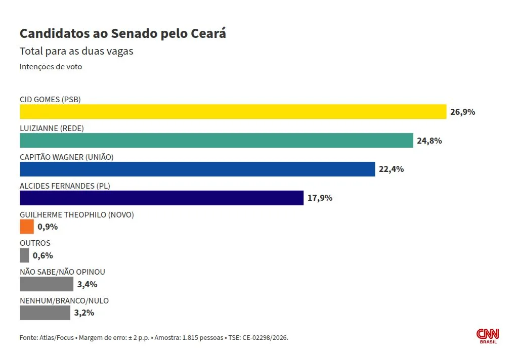 Atlas/Focus: Elmano tem 49,7% no 2º turno no CE; Ciro, 49,4%