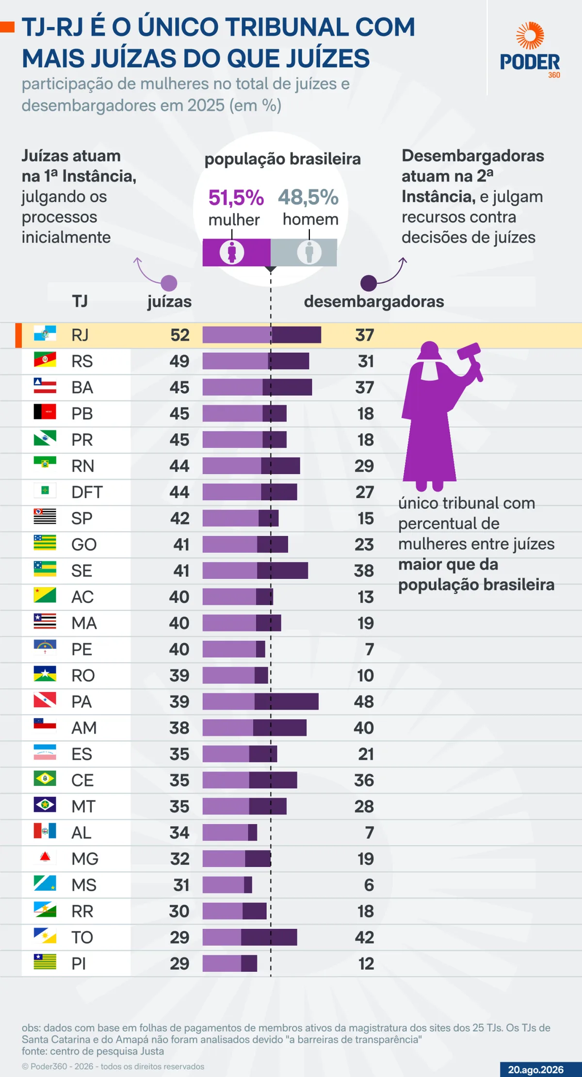 24 de 25 tribunais têm proporção de mulheres menor que no Brasil