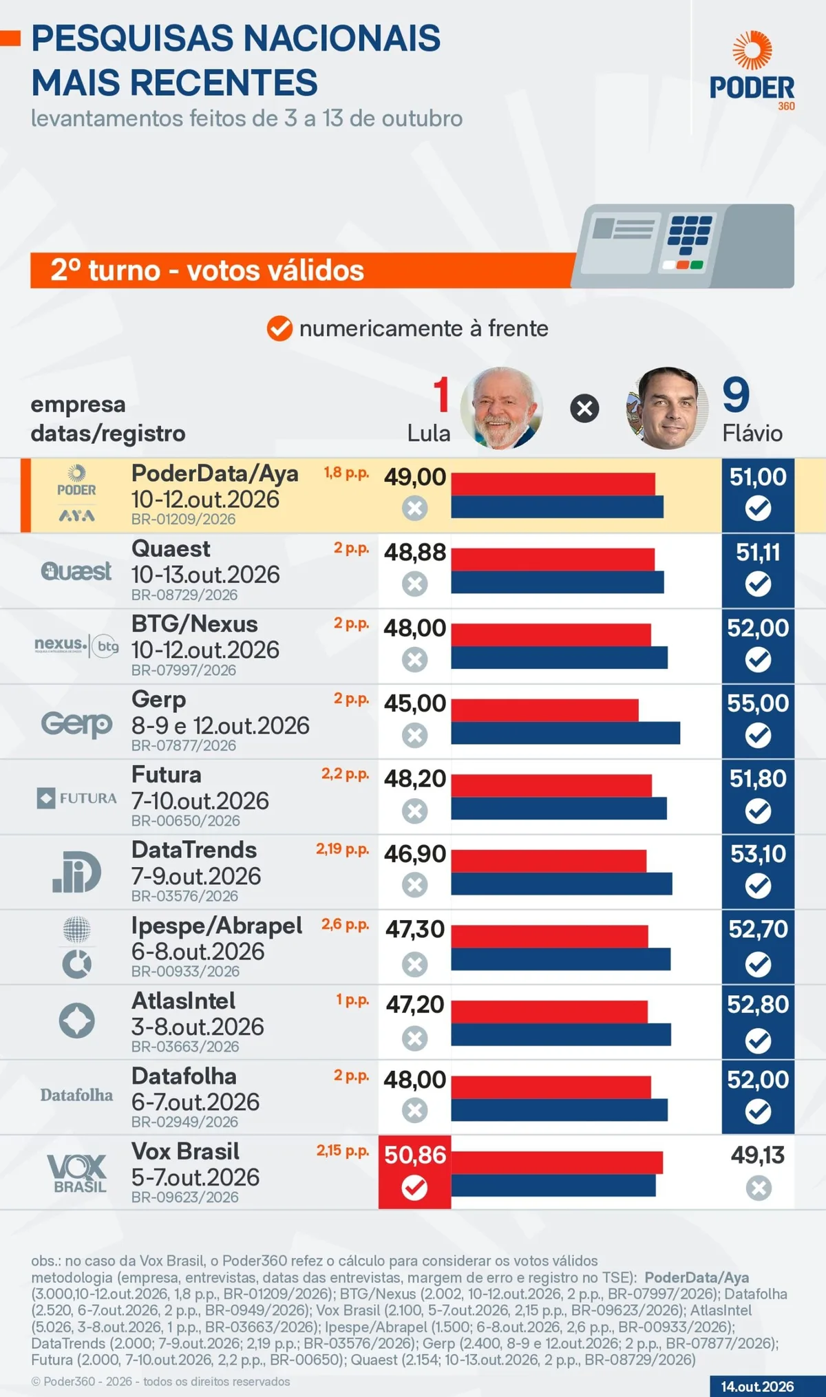 Saiba como estão Lula e Flávio nas pesquisas a 10 dias do 2º turno