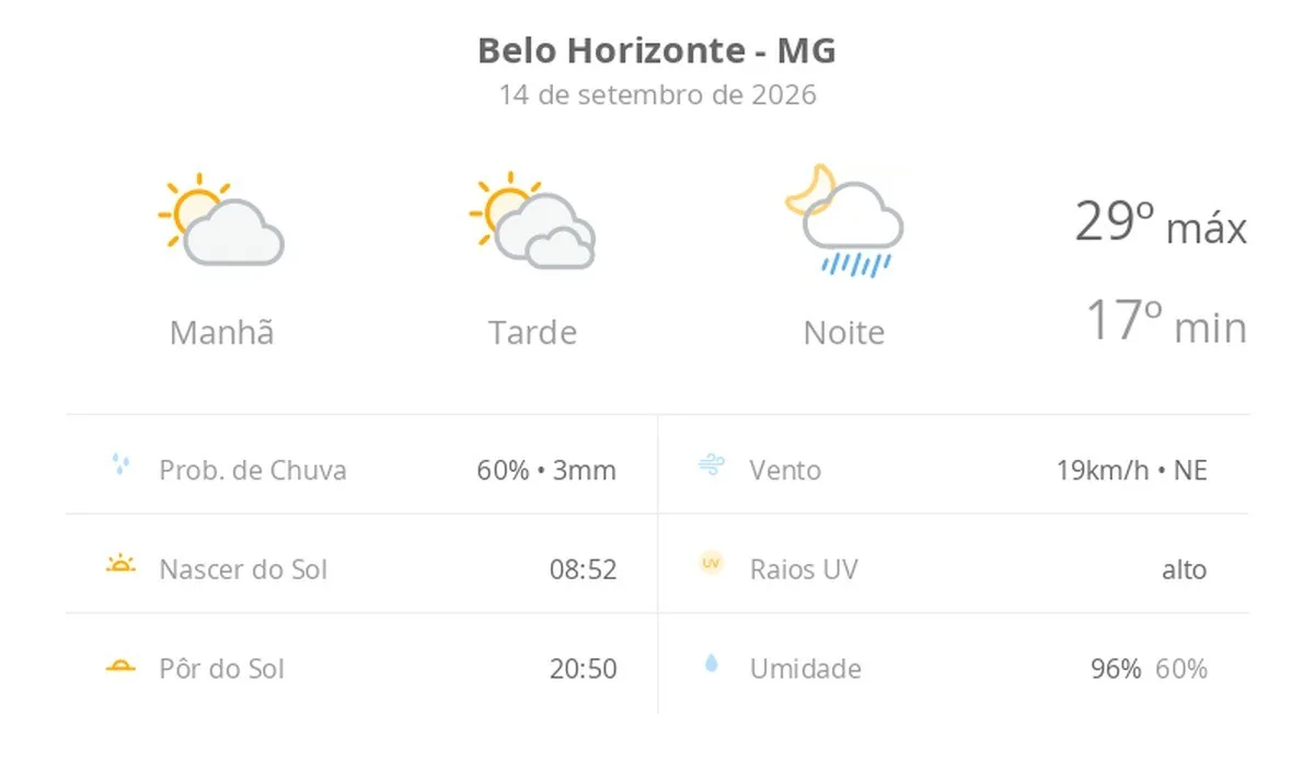 Previsão do tempo hoje para Belo Horizonte (MG): sol e muitas nuvens à tarde; à noite ocorrem pancadas de chuva