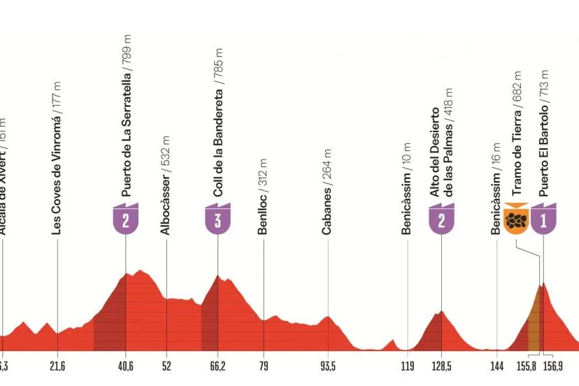 Vuelta 2026 : le parcours et le profil de la 6e étape entre Alcossebre et Castelló