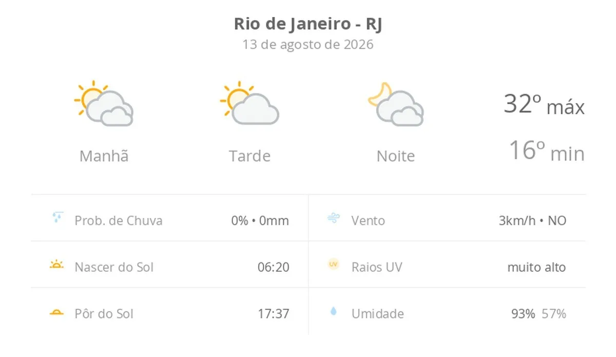 Previsão do tempo hoje para o Rio de Janeiro (RJ): muitas nuvens o dia todo, com aberturas de sol