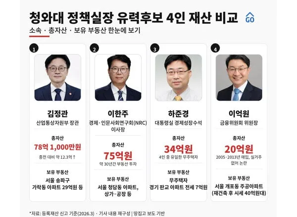 무주택자부터 78억 자산가까지…청와대 정책실장 후보 4인 재산 비교