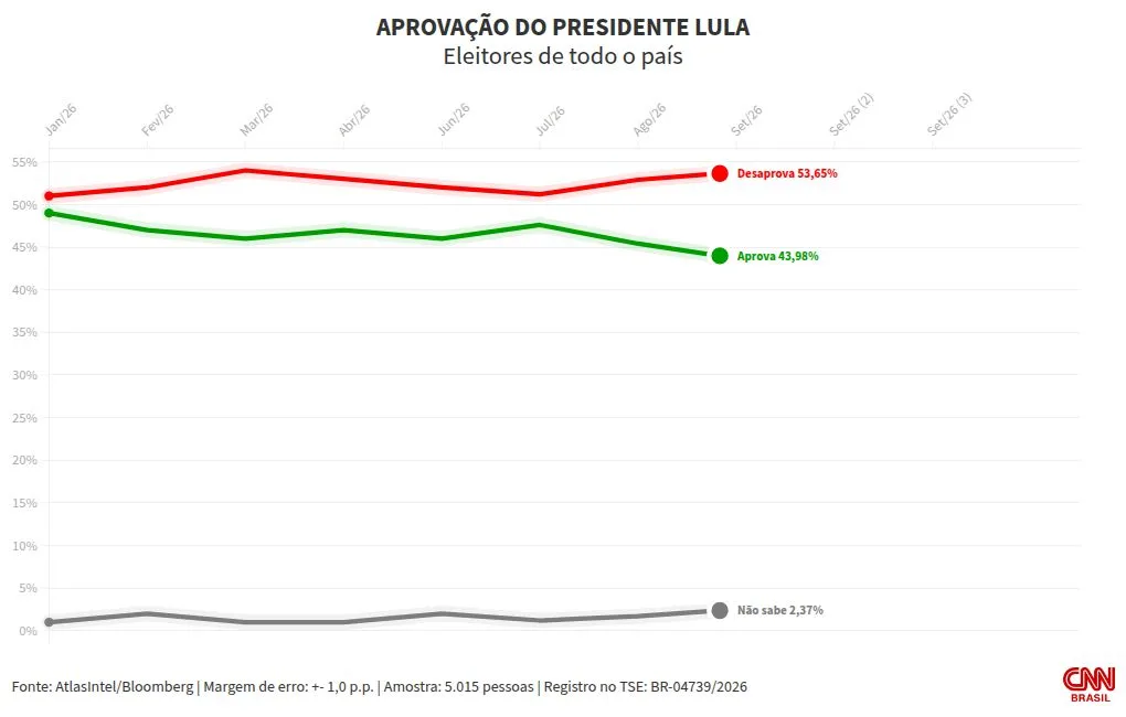 Atlas/Bloomberg: Lula é desaprovado por 53%; 45,4% aprovam