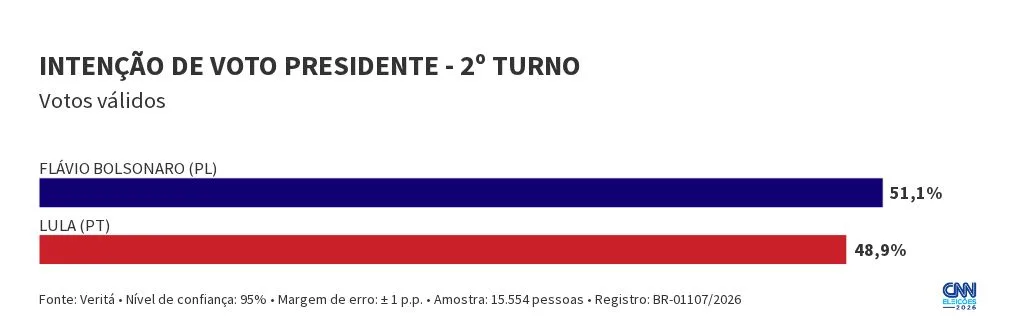 Veritá: Flávio tem 51,1% dos votos válidos no 2º turno; Lula, 48,9%