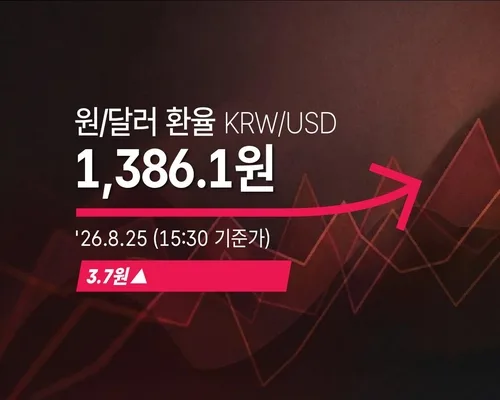[외환] 원/달러 환율 3.7원 오른 1,386.1원(15:30 기준가)