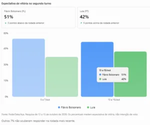 Flávio lidera expectativa de vitória com 51%; Lula tem 42%, diz pesquisa