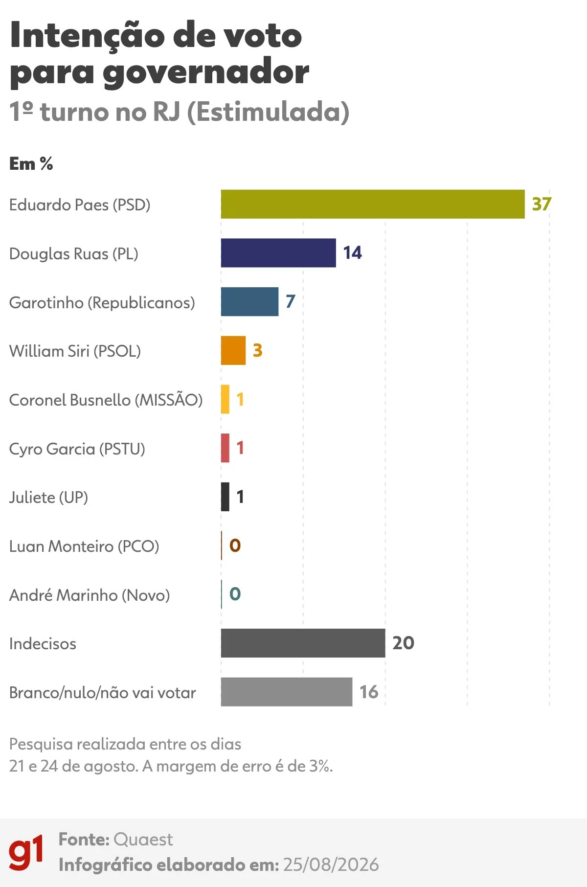 Quaest no RJ: Eduardo Paes lidera em todos os cenários