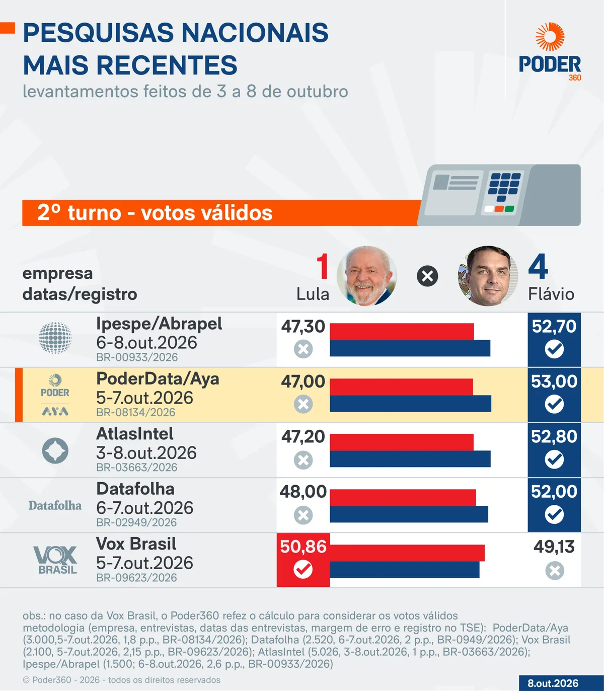 Saiba como estão Lula e Flávio nas pesquisas a 14 dias do 2º turno