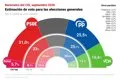 El PSOE cae dos puntos en el CIS tras la crisis de Ceuta, pero mantiene 5,9 puntos de ventaja sobre PP, con Vox al alza
