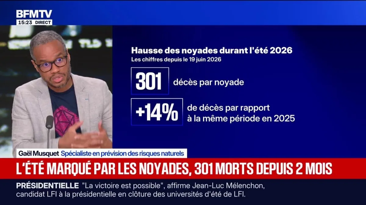 Pendant l'été 2026, 301 personnes sont mortes noyées depuis le 19 juin, une augmentation de 14% par rapport à 2025