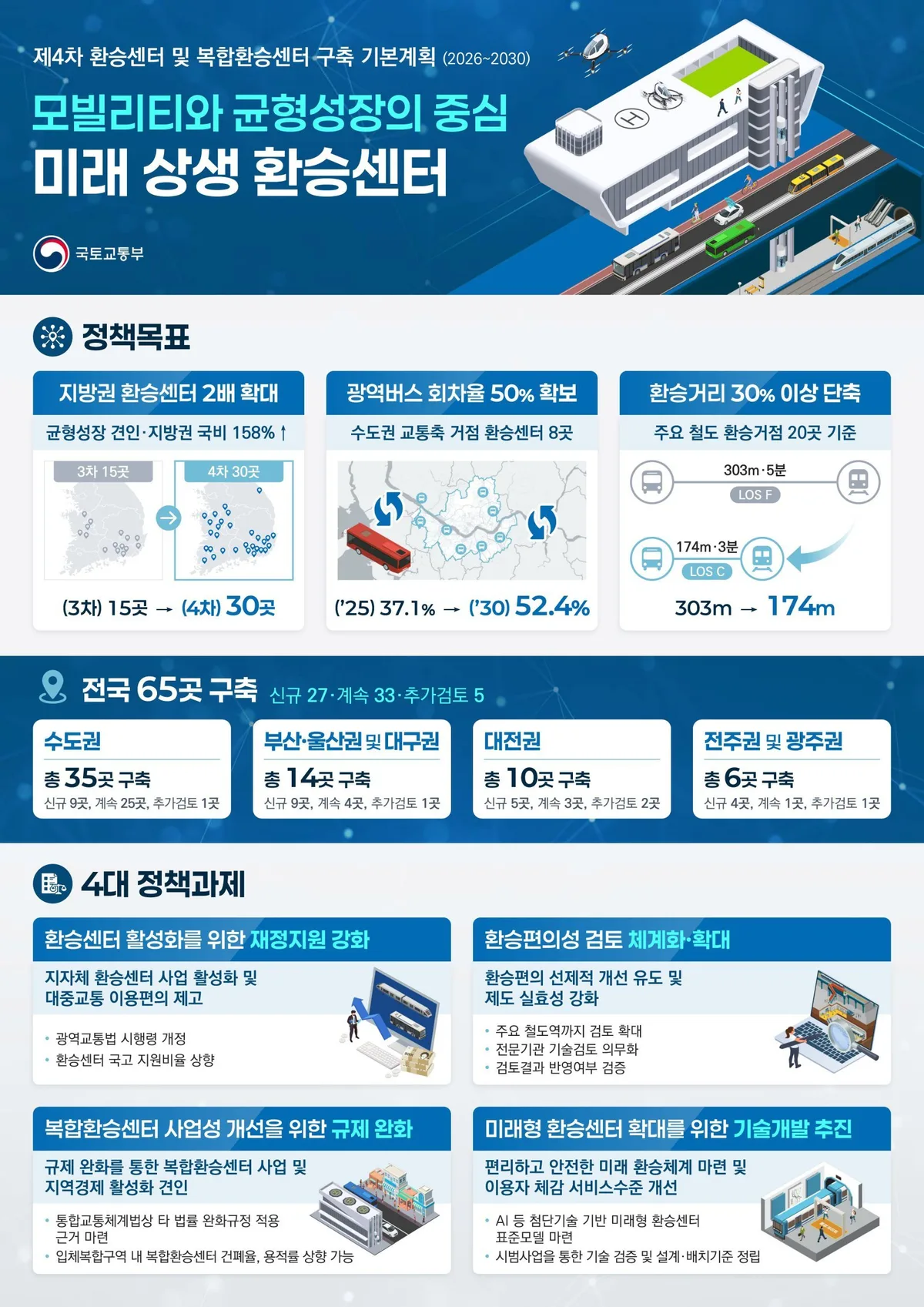 버스환승센터 2030년까지 65곳 구축…지방 15곳→30곳