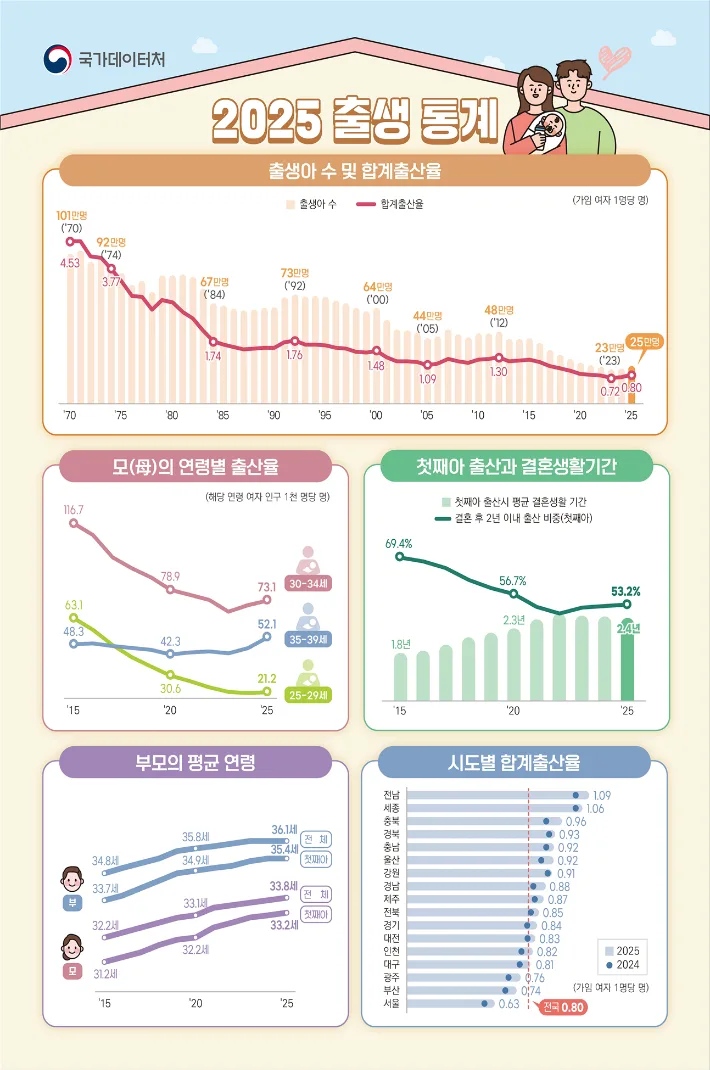 지난해 출생아 2년 연속 증가…합계출산율 0.8명 회복