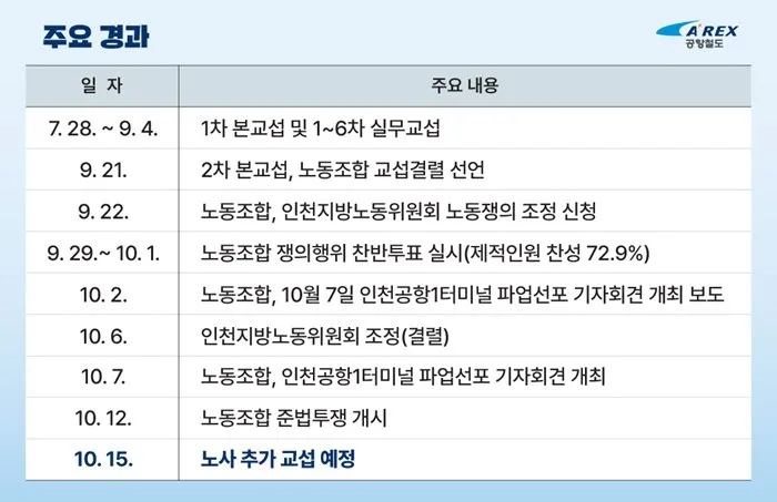 공항철도, 노조 준법투쟁에 비상 대응체계 가동…열차 운행·역사 혼잡 등 점검