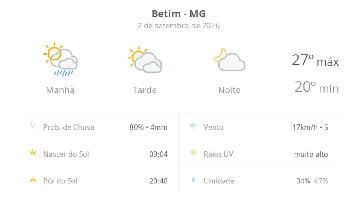 Previsão do tempo hoje para Betim (MG): sol, com pancadas de chuva de manhã e muitas nuvens à tarde; à noite, tempo firme