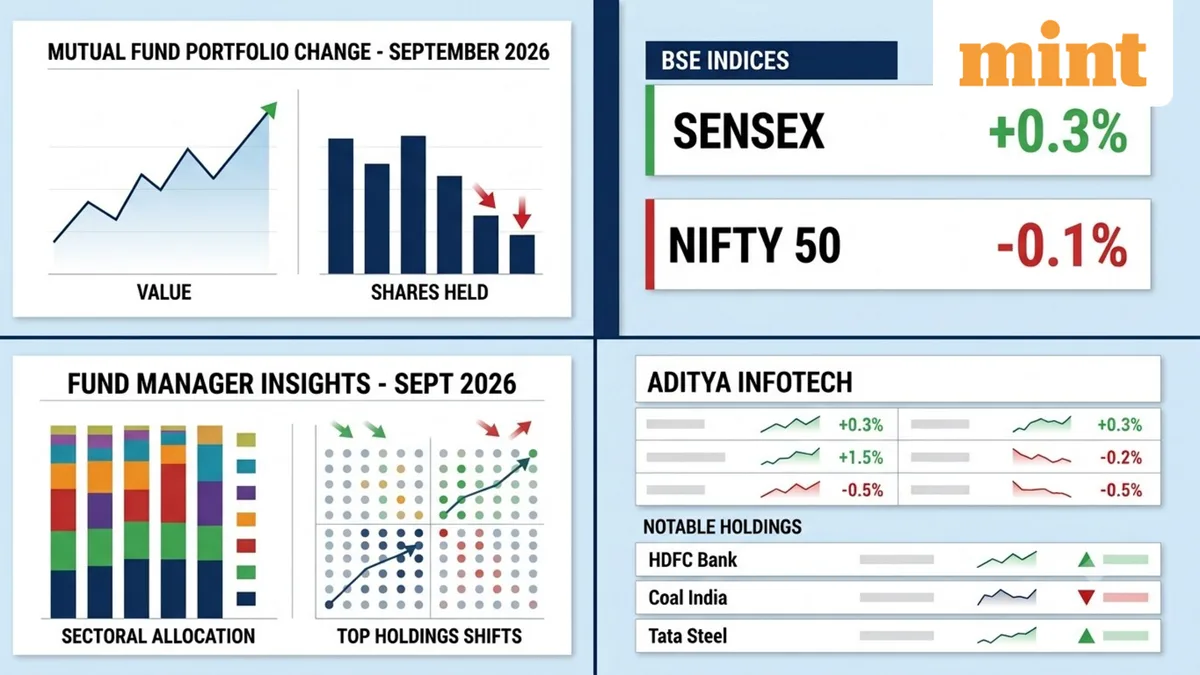 Mutual funds’ portfolio shifts: Aditya Infotech, BSE stand out among top 10 stocks by holding value changes in September