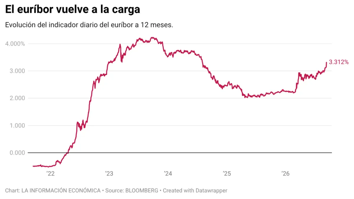 El euríbor se dispara hasta el 3,3% y alcanza máximos de dos años tras la subida de tipos del BCE