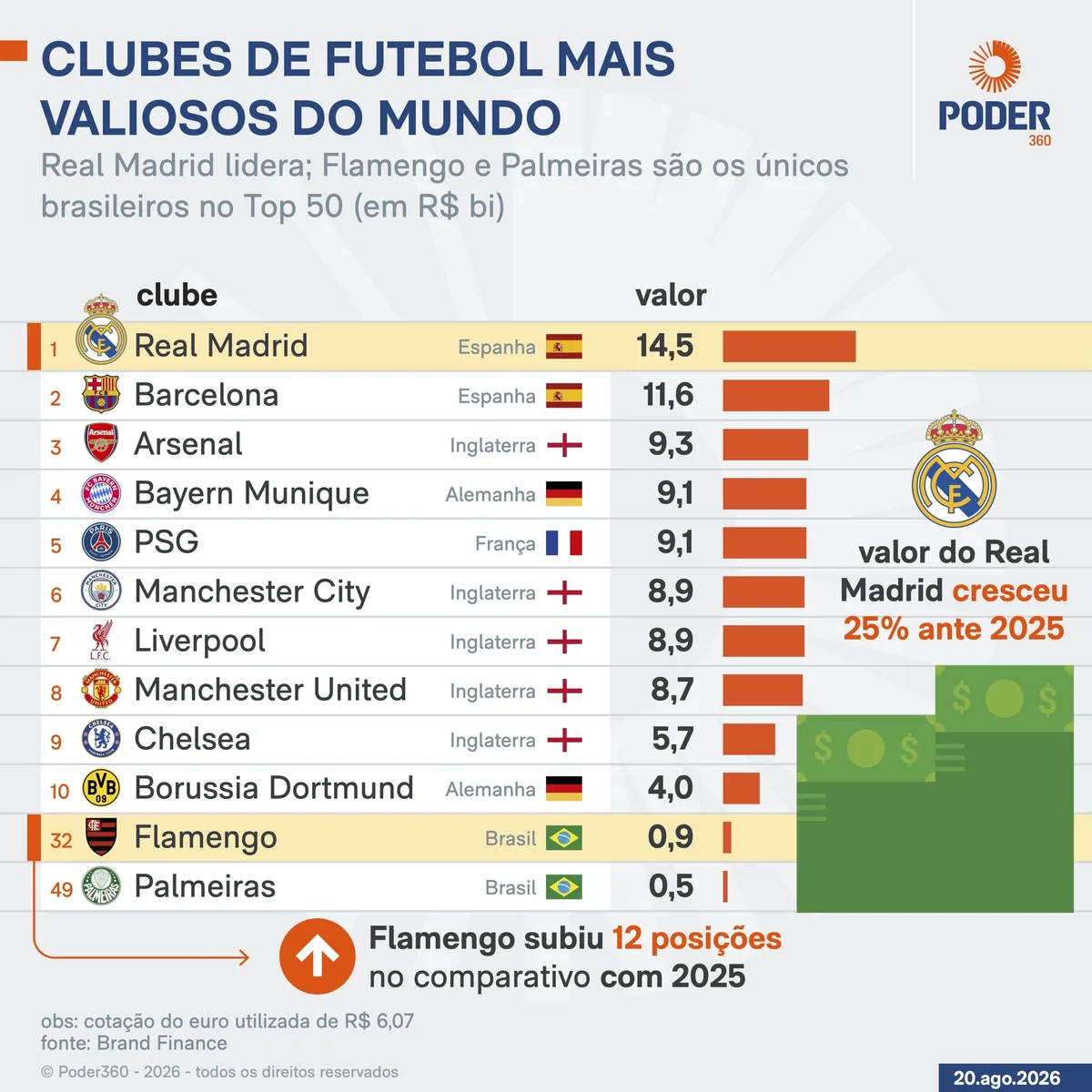 Real Madrid lidera ranking de clubes mais valiosos pela 3ª vez