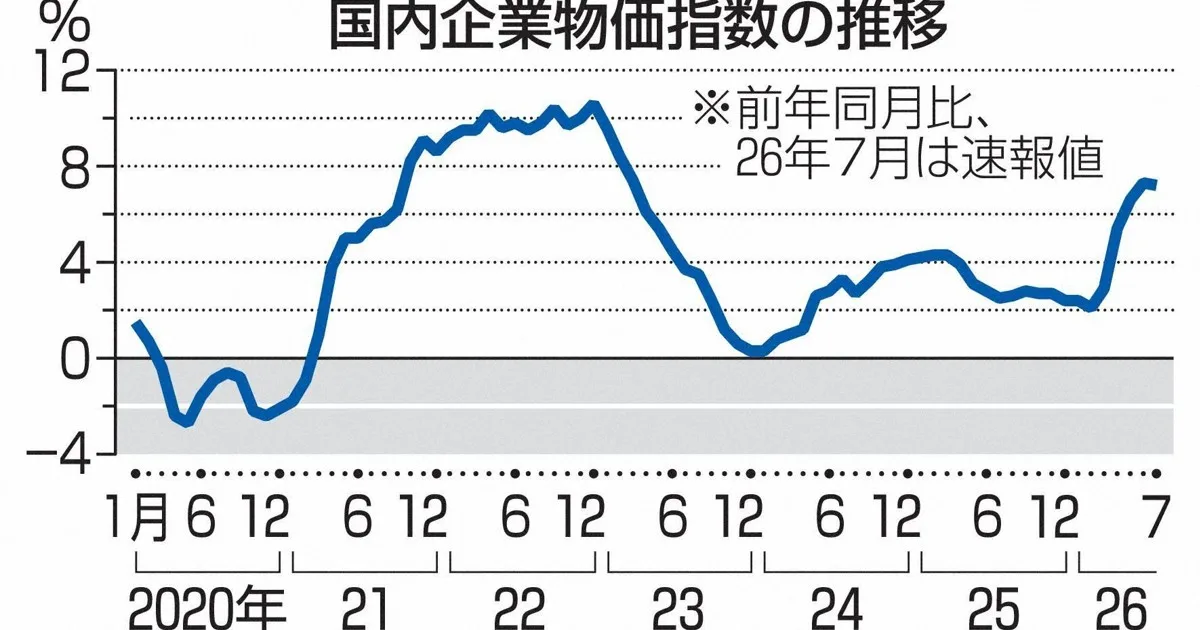 7月企業物価7.2％上昇 伸び率縮小も2カ月連続で高止まり